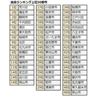 共働き子育てしやすい街ランキング…2位は福生市・静岡市、1位は？ 画像