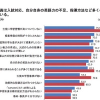 中高英語指導、教員6割が自身の英語力不足を実感…ベネッセ調査 画像