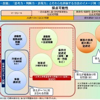 センター試験に代わる新テスト、評価方法のイメージ例を公開 画像