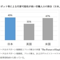 日本の労働人口49％がロボットに？ 代替可能性が低いのは教員 画像