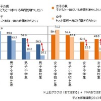 「一緒の時間を持ちたい」のは親ばかり、中高生親子で2-3割の差 画像