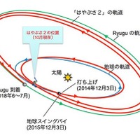 はやぶさ2、12/3今夜19:07地球に最接近…小惑星「Ryugu」に向け軌道制御 画像