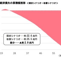 子どもの貧困対策、放置した場合の経済的損失は2.9兆円…日本財団 画像