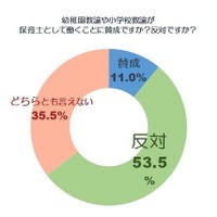 保育士として幼稚園・小学校教諭を配置…保育士の意見は？ 画像