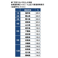 教育熱は西高東低、私立中高志向が高いのは近畿…ソニー生命調べ 画像