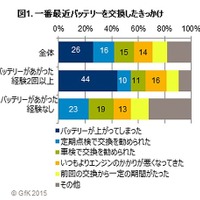 バッテリー購入で最重要視するのは「メーカーの信頼性」…GfKジャパン調べ 画像