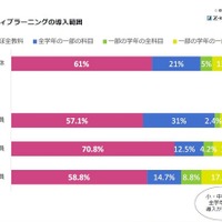 手法に地域差くっきり、小学校の9割近くが全学年でアクティブラーニング導入 画像