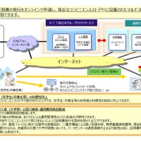 NTT西日本、コンビニで大学各種証明書を発行できるサービスを拡充 画像