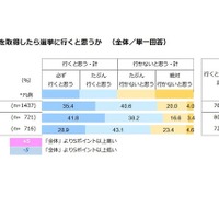 男子高校生は政治への関心高い…社会観や結婚観なども調査 画像