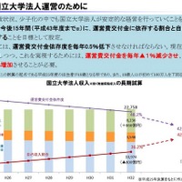 国立大学の授業料、15年後は40万円増の93万円に値上がりか…文科省試算 画像