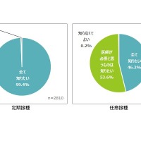 予防接種、保護者に情報不足感…小児科医が接種に関し意見 画像
