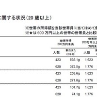 経済的理由で食物購入控えた人は約4割…厚労省調査 画像