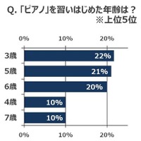 ピアノレッスンと学力の関係は？ 難関大生1,188名を調査 画像
