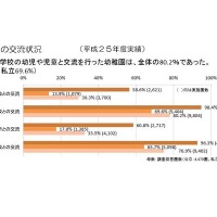 幼小接続、教育課程編成で小学校と連携した幼稚園は5割 画像