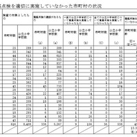 公立小中学校の建築点検、694校で不適切…3年以上の未是正も 画像