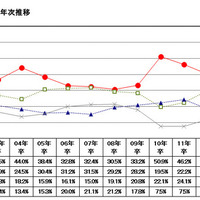 国公立vs私立大、文系vs理系…マナビジョンが大学生の就職内定状況公開 画像