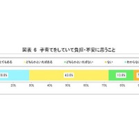 子育て「負担・不安」は7割超、経済的理由が影…厚労省調査 画像