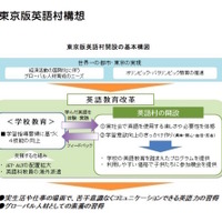 東京都、2018年度に小5-高3向け「英語村」開設を検討 画像