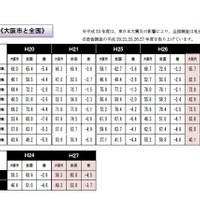 【全国学力テスト】大阪市、結果分析で課題・指導まとめ…保護者用資料も作成 画像