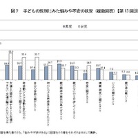 中1悩みのトップは「成績に関すること」…厚労省調査 画像