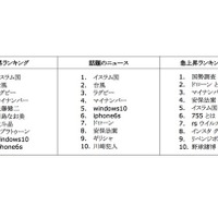 2015年Google検索ランキング、社会的問題へ注目度集まる 画像