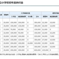 千葉県が私立学校初年度納付金一覧公開、高校平均71万円…全体値上げ 画像