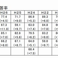 【全国学力テスト】秋田県、「オール秋田」の環境教育で6教科1位 画像