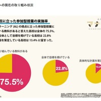 アクティブラーニングに取り組む高校7割以上、国語では実施率53.6％ 画像