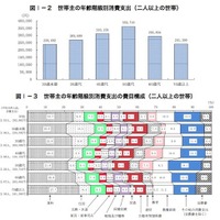 2人以上世帯の貯金は平均1,565万円、6割以上が平均下回る 画像