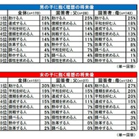 子どもに抱く理想の将来像…男の子の理想はパパ、女の子は祖母 画像