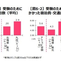 【大学受験】上京する「アウェイ受験生」はストレス大、平均費用5.6万円 画像