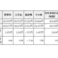 東京都内私立高校の初年度納付金、平均約90万円…前年度比5千円値上げ 画像