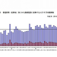 小児科の最多は東京、最少は茨城…人口10万対医師数 画像