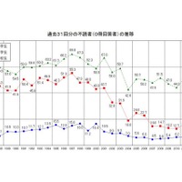 高校生の2人に1人は読書「0冊」…学校読書調査 画像