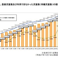 待機児童数は過去最多の約1.7万人、H27放課後児童クラブの実施状況 画像