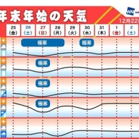 【年末年始】気になる天気、寒気ピークは12/27…初日の出は広範囲でチャンス 画像