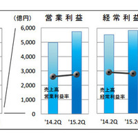 部品メーカー、好調な海外事業と為替の影響で増収増益…2015年度中間期 画像