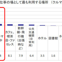 オフィス以外で最も利用する仕事場所、「クルマの中」が自宅についで2位 画像