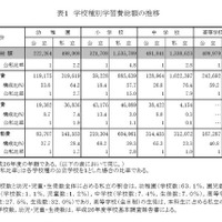 子どもの学習費が増加、高校まで公立523万・私立1,770万円 画像
