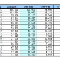 首都圏・私立大学人気ランキング2015…受験者数・合格倍率・辞退率 画像