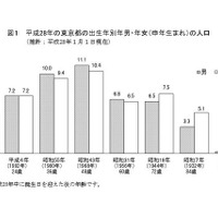 申年生まれは102万人、新成人はピーク時の1/3以下…東京都の人口推計 画像