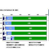 子育て中の介護「ダブルケア」…30代4人に1人が身近な問題 画像