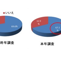 【年末年始】お年玉の支出総額の平均は27,644円、50代で高額傾向 画像