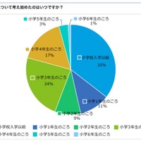 【中学受験】3人に1人が小学校入学前から検討 画像