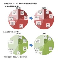 【大学受験2016】私大入試、学部新設やキャンパス移転で志願者増…河合塾 画像