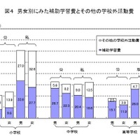 年間の学習塾費は公立中で29万、私立高で37万 画像