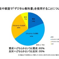 デジタル教科書に6割「賛成」するも「9割」が紙との併用を希望 画像