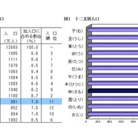 申年生まれ十二支11番目の991万人、新成人は121万人と過去最低同値に 画像
