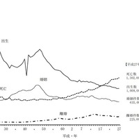 平成27年の出生数は100万8千人…5年ぶり増加 画像