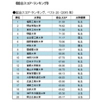 スマホサイトが使いやすい大学ランキング…Top4を私立独占 画像